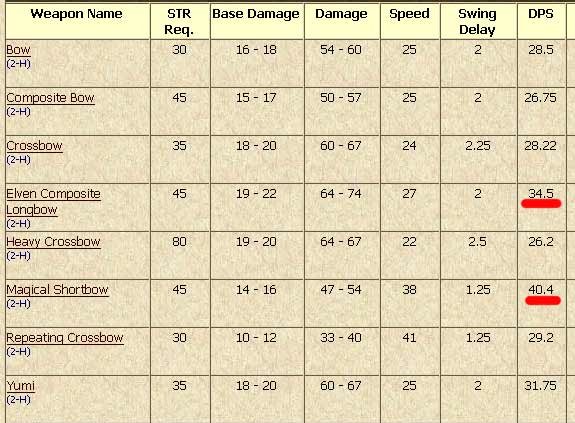 Stratics Bows stats table